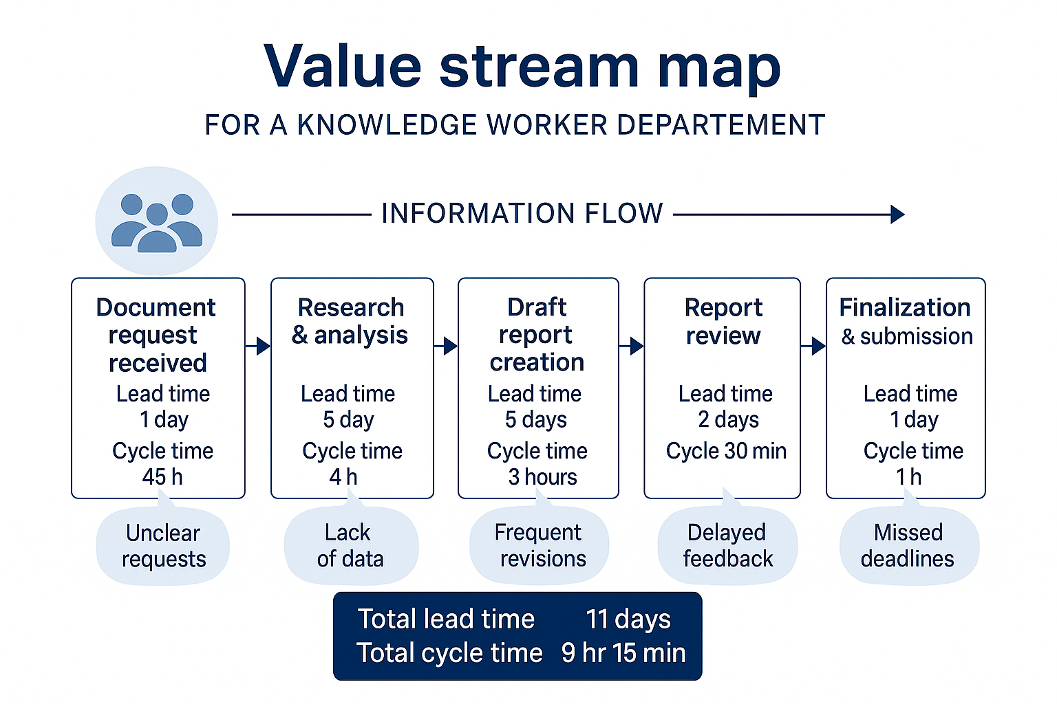 value stream mapping example